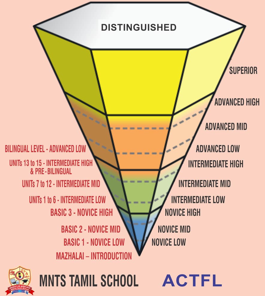 MNTS Tamil School grade levels mapped to ACTFL proficiency scale — inverted pyramid showing Mazhalai (Introduction) at the base through Bilingual (Advanced Low) near the top